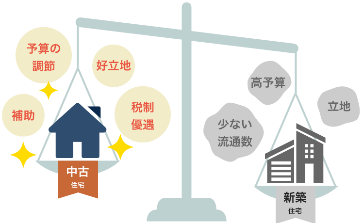 中古住宅の方がお得のイメージ